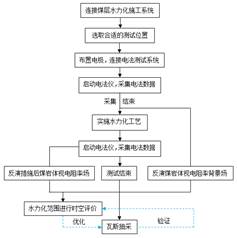 吃小穴的课程基于直流电法的煤层增透措施效果快速检验技术